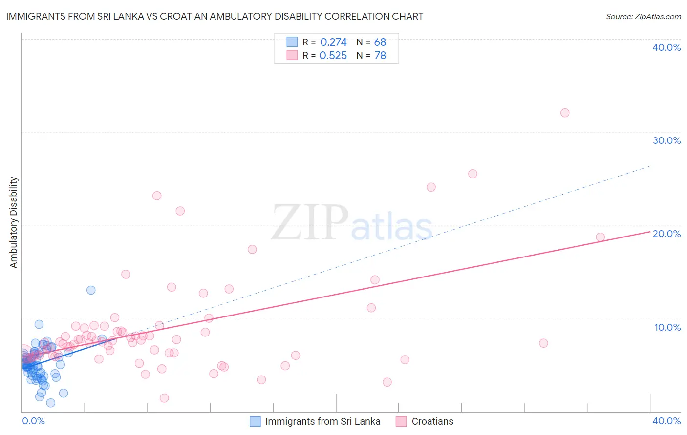 Immigrants from Sri Lanka vs Croatian Ambulatory Disability