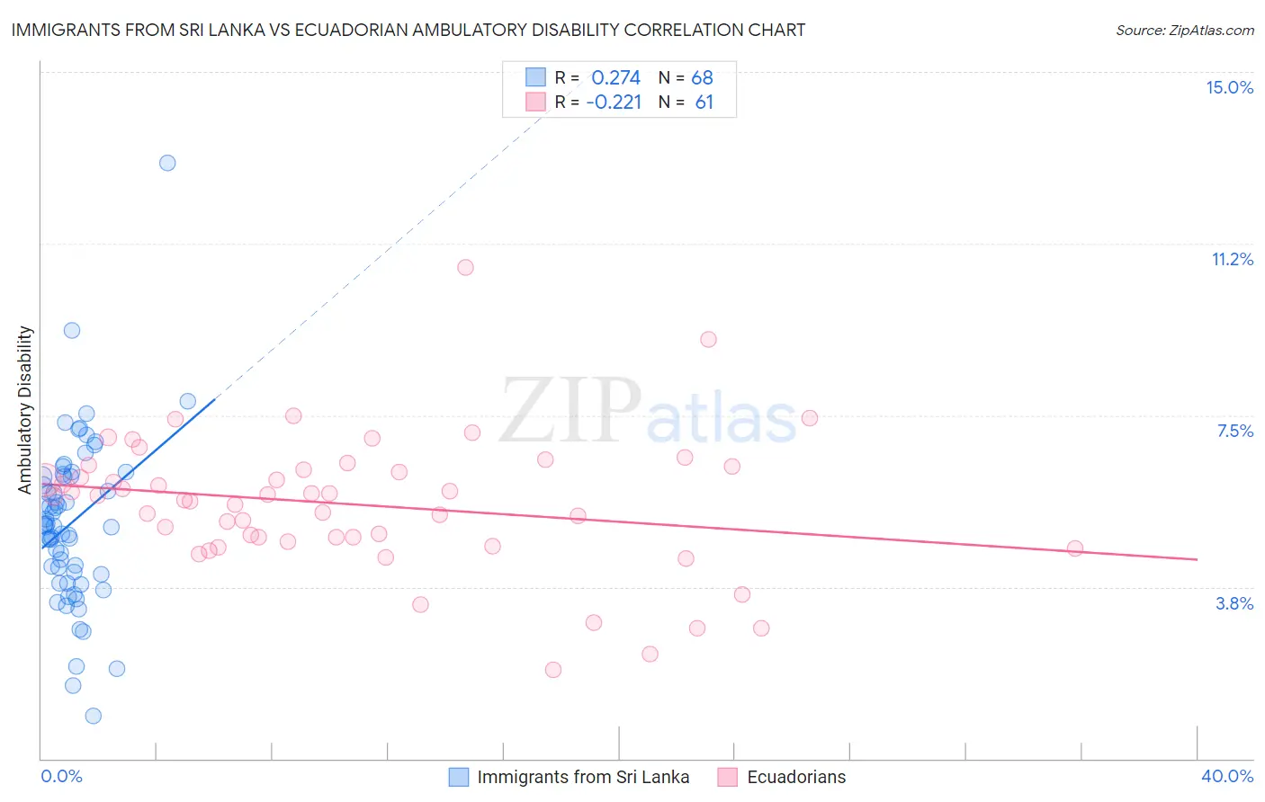 Immigrants from Sri Lanka vs Ecuadorian Ambulatory Disability