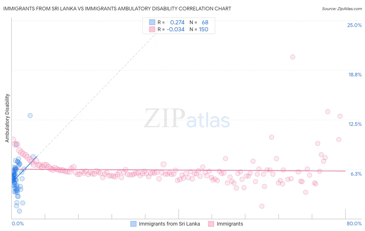 Immigrants from Sri Lanka vs Immigrants Ambulatory Disability