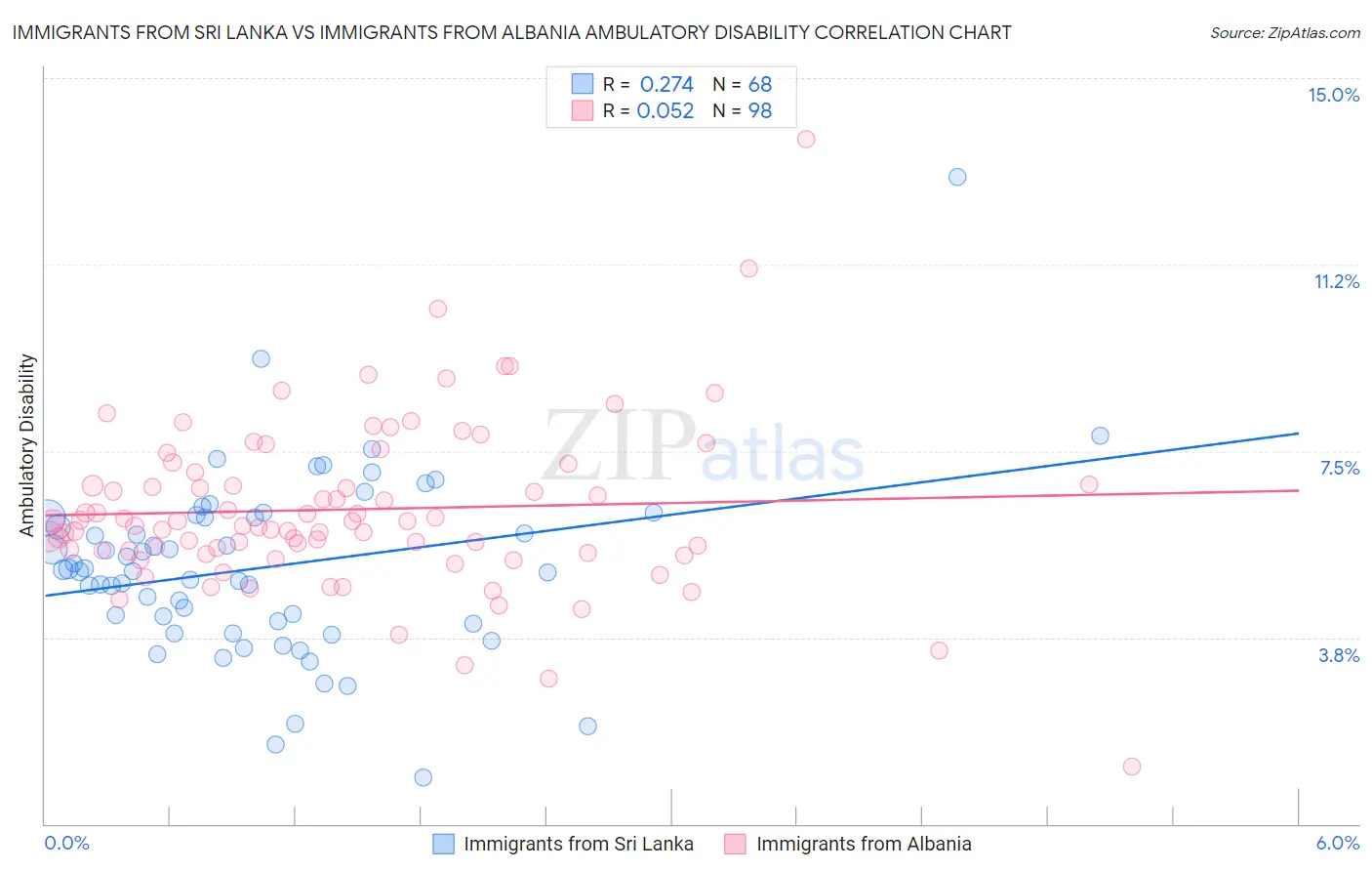 Immigrants from Sri Lanka vs Immigrants from Albania Ambulatory Disability