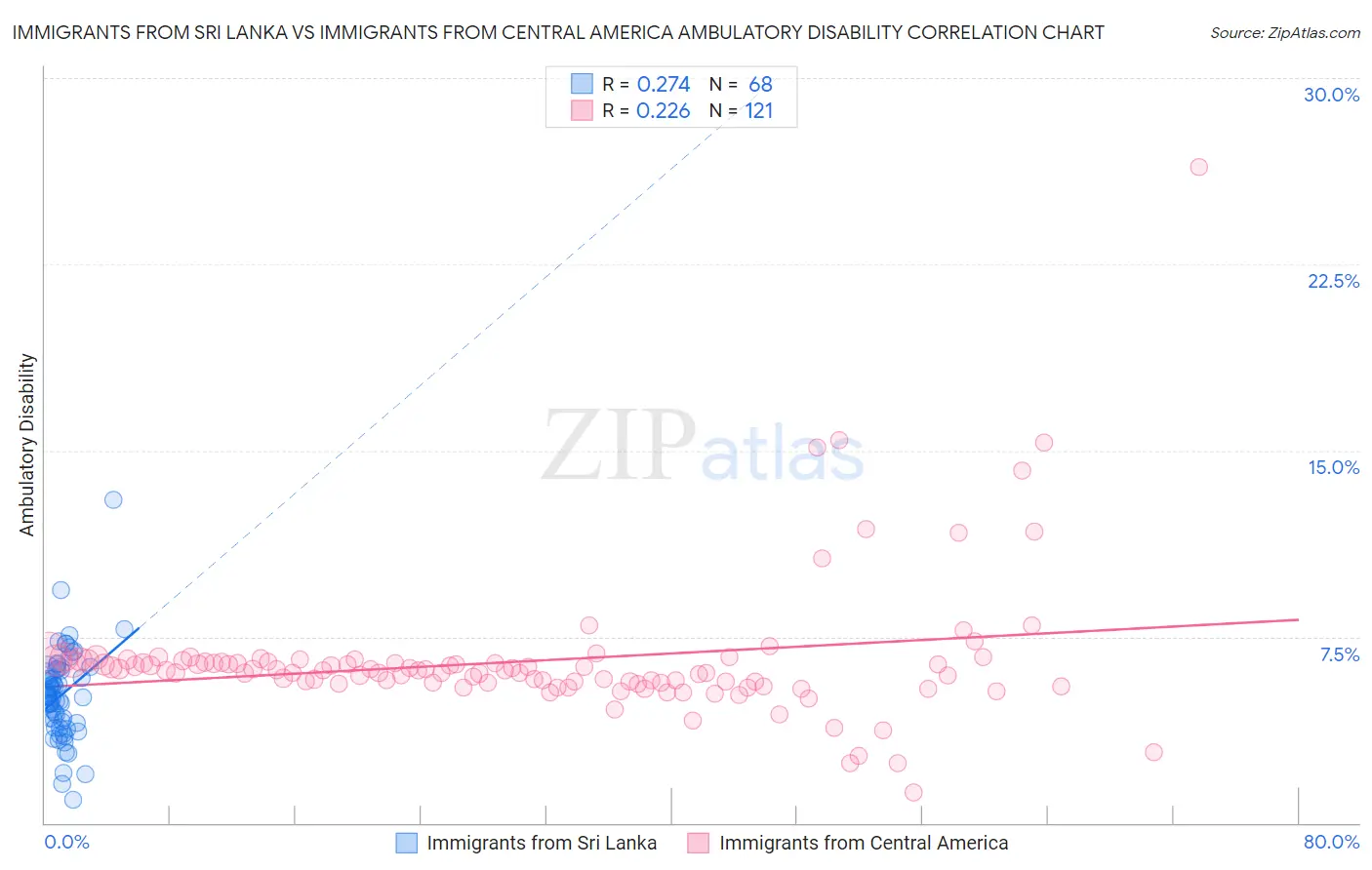 Immigrants from Sri Lanka vs Immigrants from Central America Ambulatory Disability