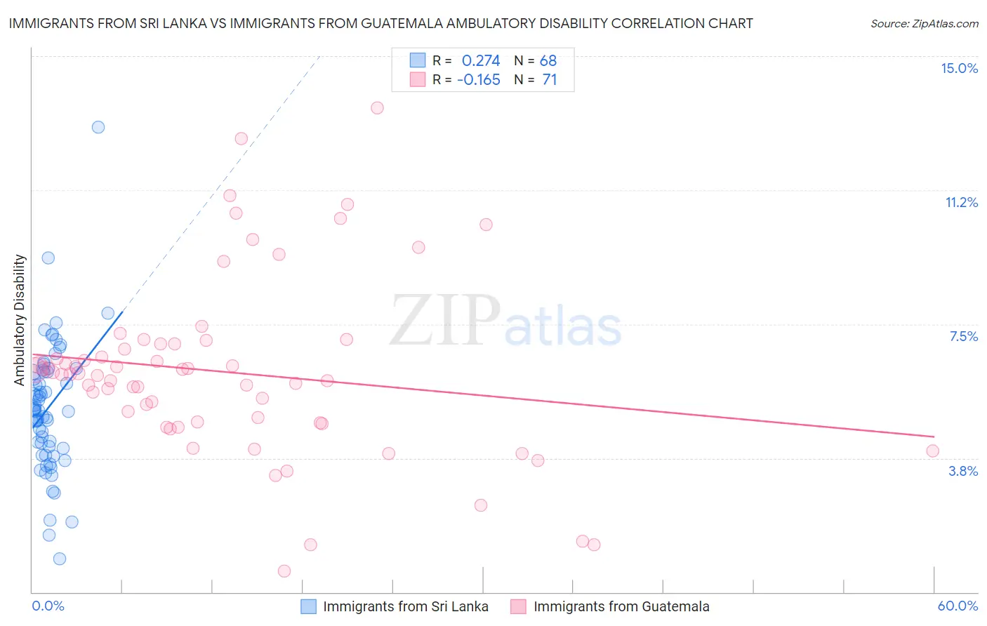 Immigrants from Sri Lanka vs Immigrants from Guatemala Ambulatory Disability