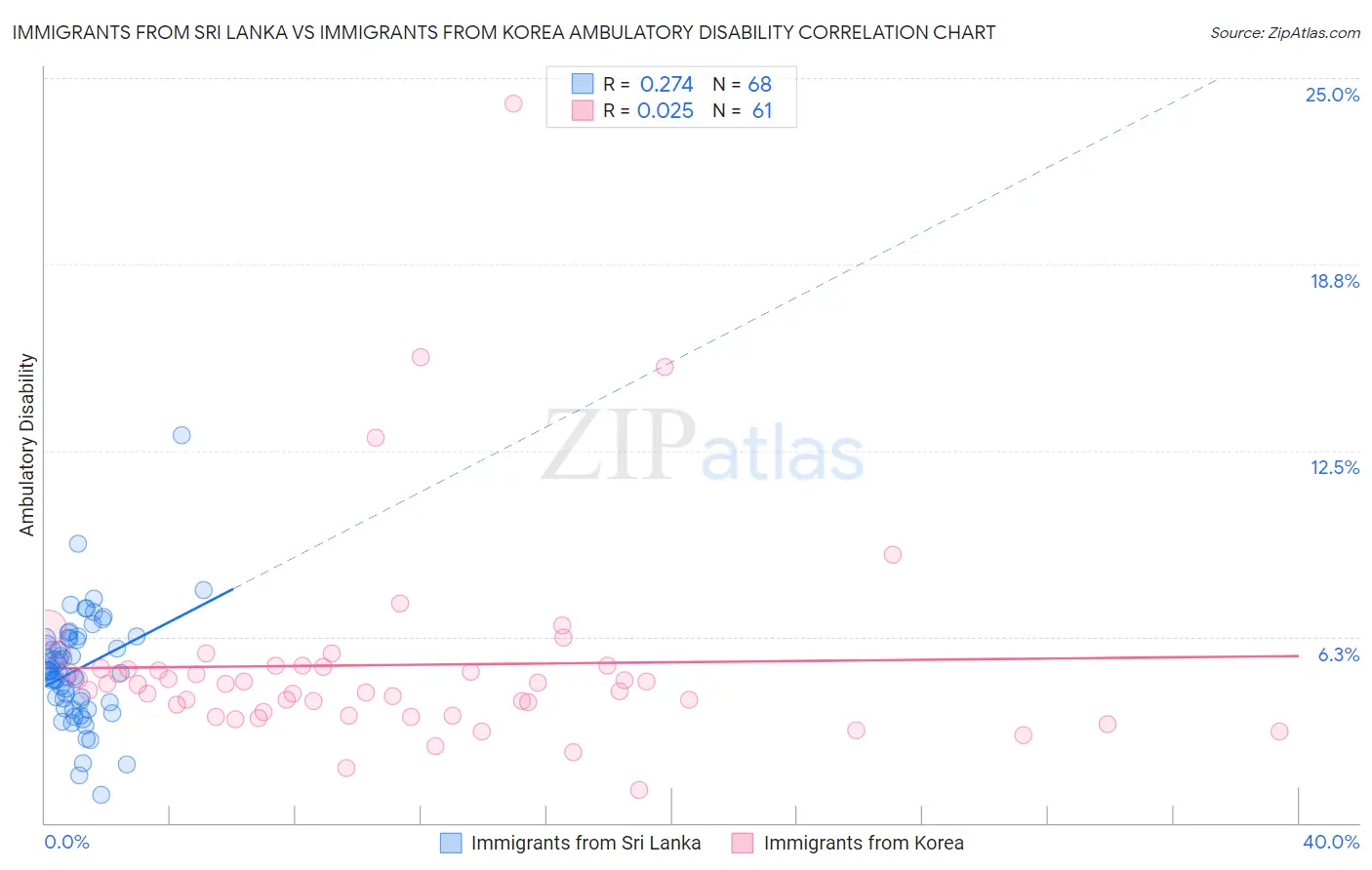 Immigrants from Sri Lanka vs Immigrants from Korea Ambulatory Disability