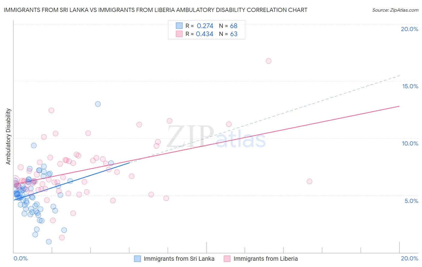 Immigrants from Sri Lanka vs Immigrants from Liberia Ambulatory Disability