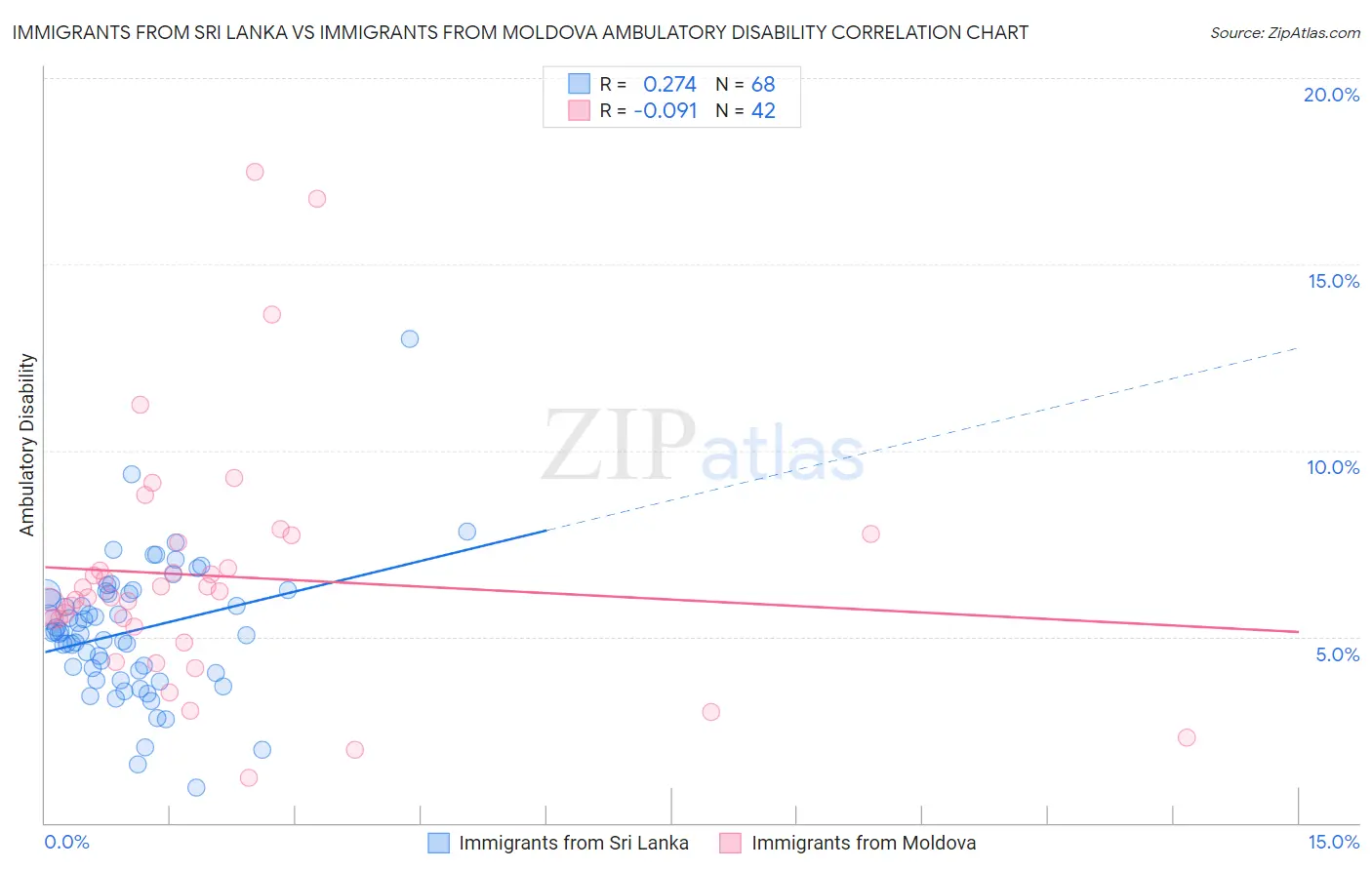 Immigrants from Sri Lanka vs Immigrants from Moldova Ambulatory Disability