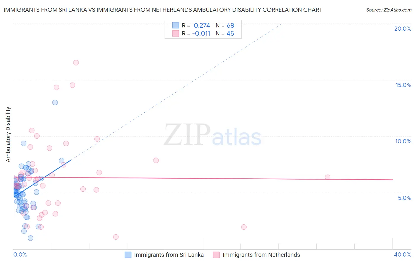 Immigrants from Sri Lanka vs Immigrants from Netherlands Ambulatory Disability