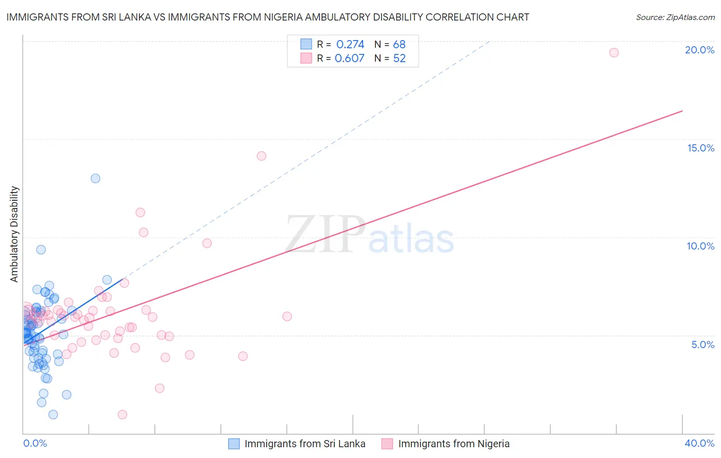 Immigrants from Sri Lanka vs Immigrants from Nigeria Ambulatory Disability