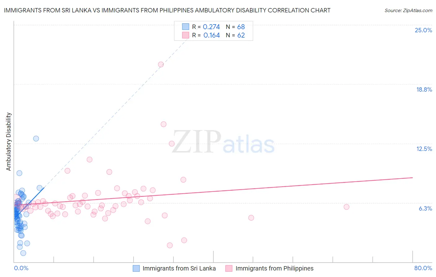 Immigrants from Sri Lanka vs Immigrants from Philippines Ambulatory Disability