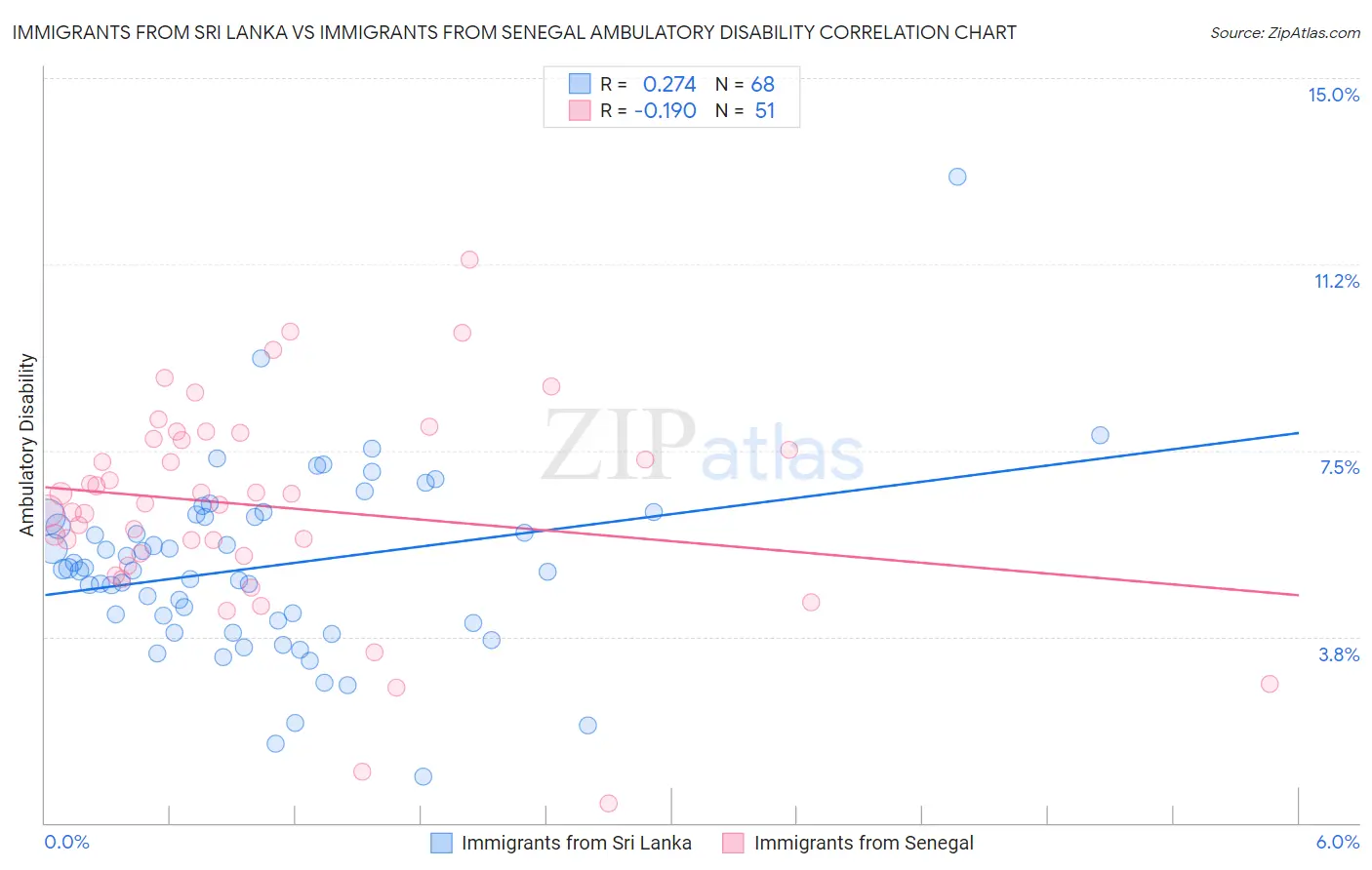 Immigrants from Sri Lanka vs Immigrants from Senegal Ambulatory Disability