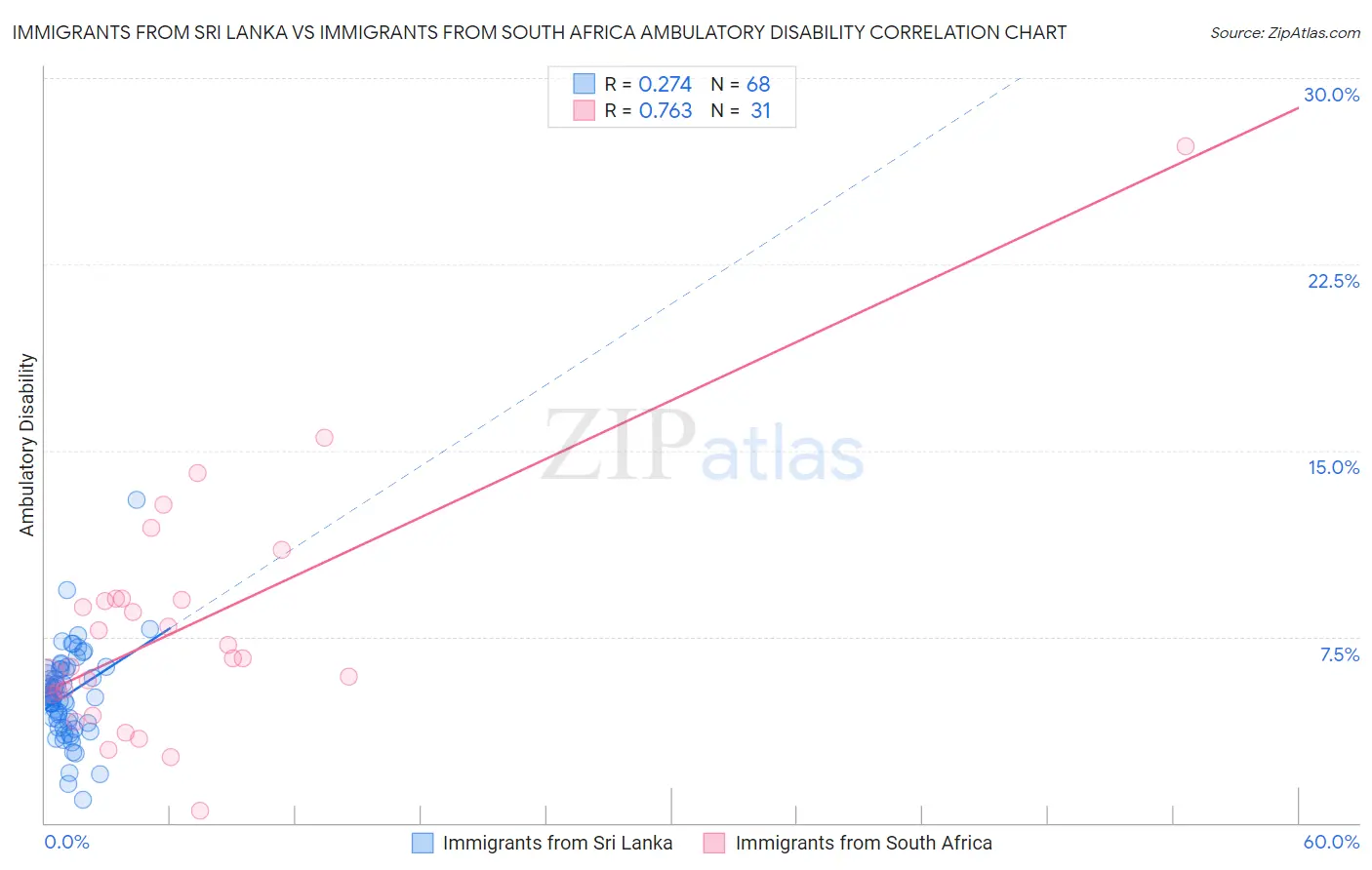 Immigrants from Sri Lanka vs Immigrants from South Africa Ambulatory Disability