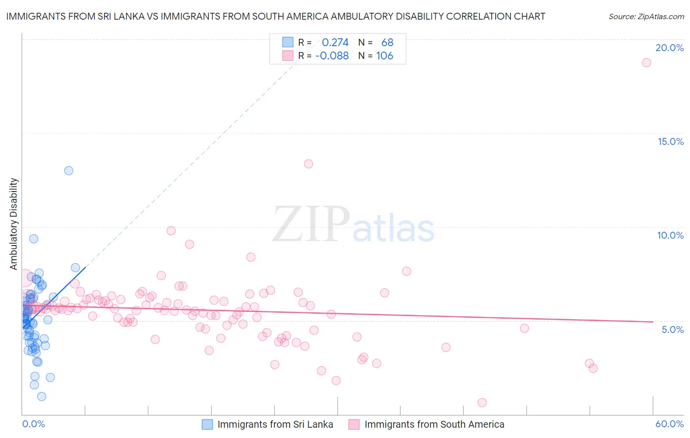 Immigrants from Sri Lanka vs Immigrants from South America Ambulatory Disability