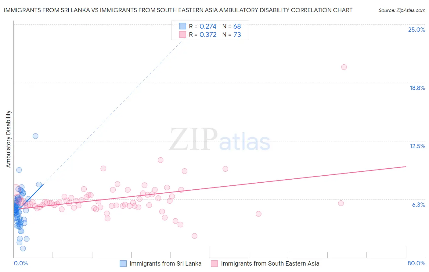 Immigrants from Sri Lanka vs Immigrants from South Eastern Asia Ambulatory Disability