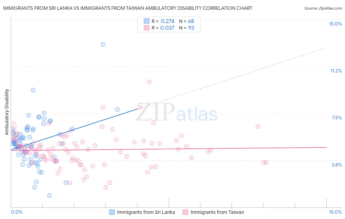 Immigrants from Sri Lanka vs Immigrants from Taiwan Ambulatory Disability