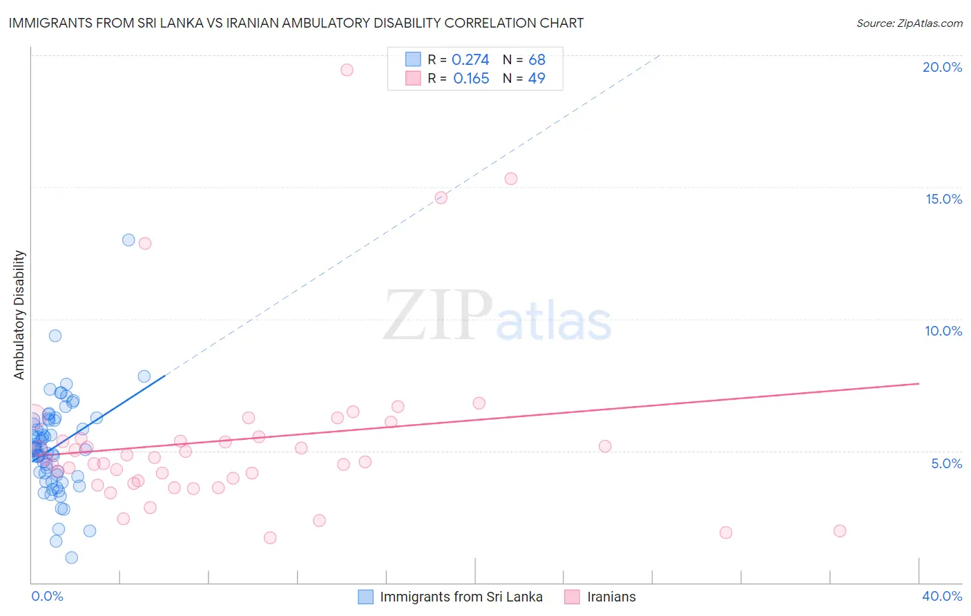 Immigrants from Sri Lanka vs Iranian Ambulatory Disability