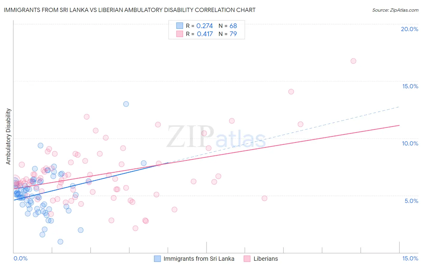 Immigrants from Sri Lanka vs Liberian Ambulatory Disability