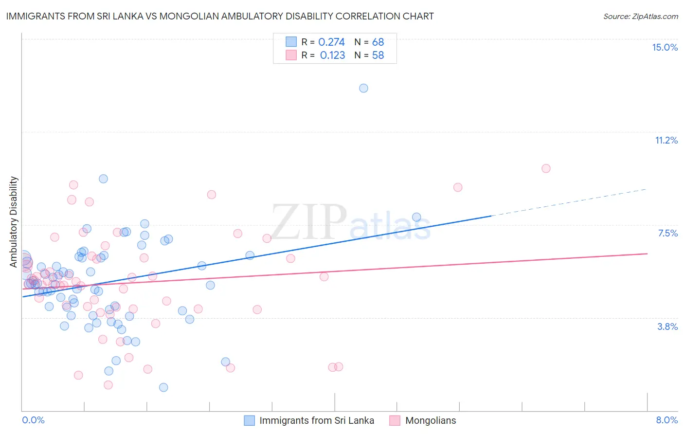 Immigrants from Sri Lanka vs Mongolian Ambulatory Disability