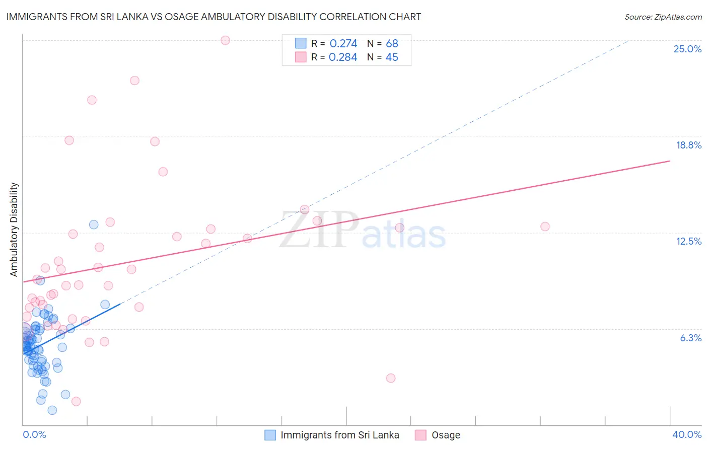 Immigrants from Sri Lanka vs Osage Ambulatory Disability