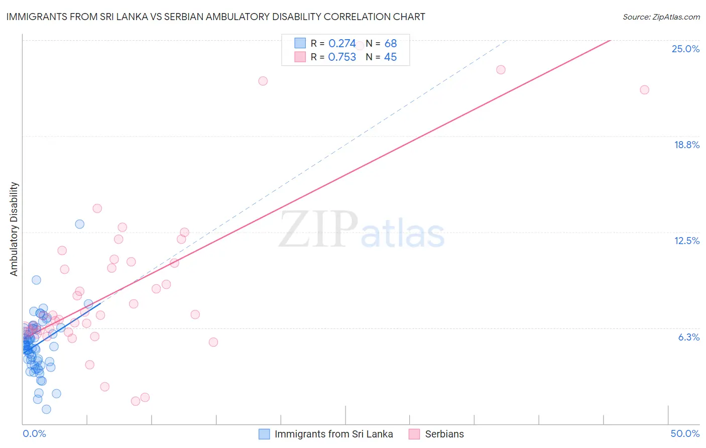 Immigrants from Sri Lanka vs Serbian Ambulatory Disability