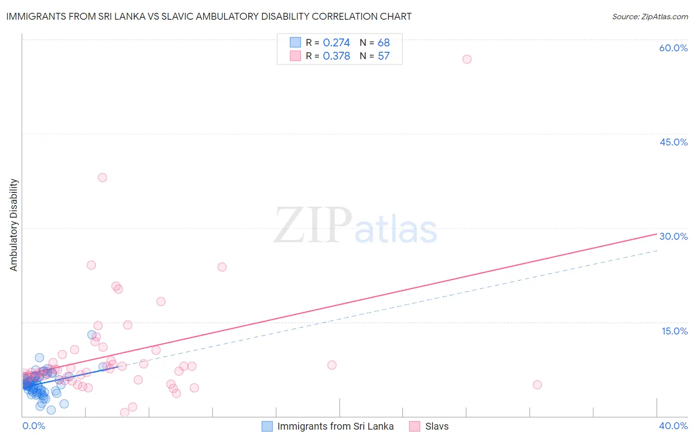 Immigrants from Sri Lanka vs Slavic Ambulatory Disability