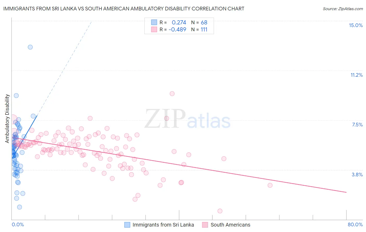 Immigrants from Sri Lanka vs South American Ambulatory Disability