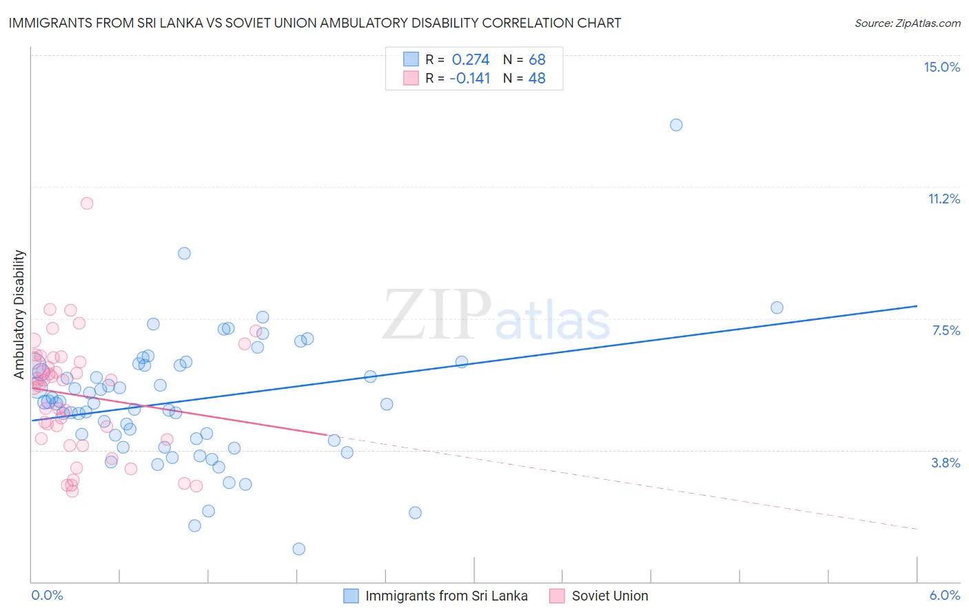 Immigrants from Sri Lanka vs Soviet Union Ambulatory Disability