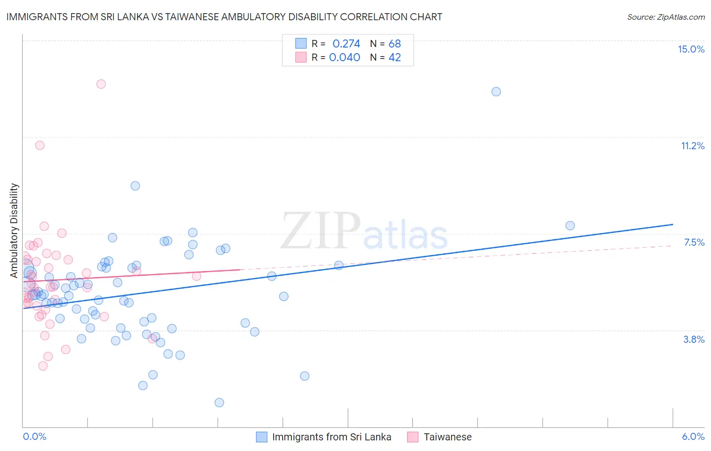 Immigrants from Sri Lanka vs Taiwanese Ambulatory Disability