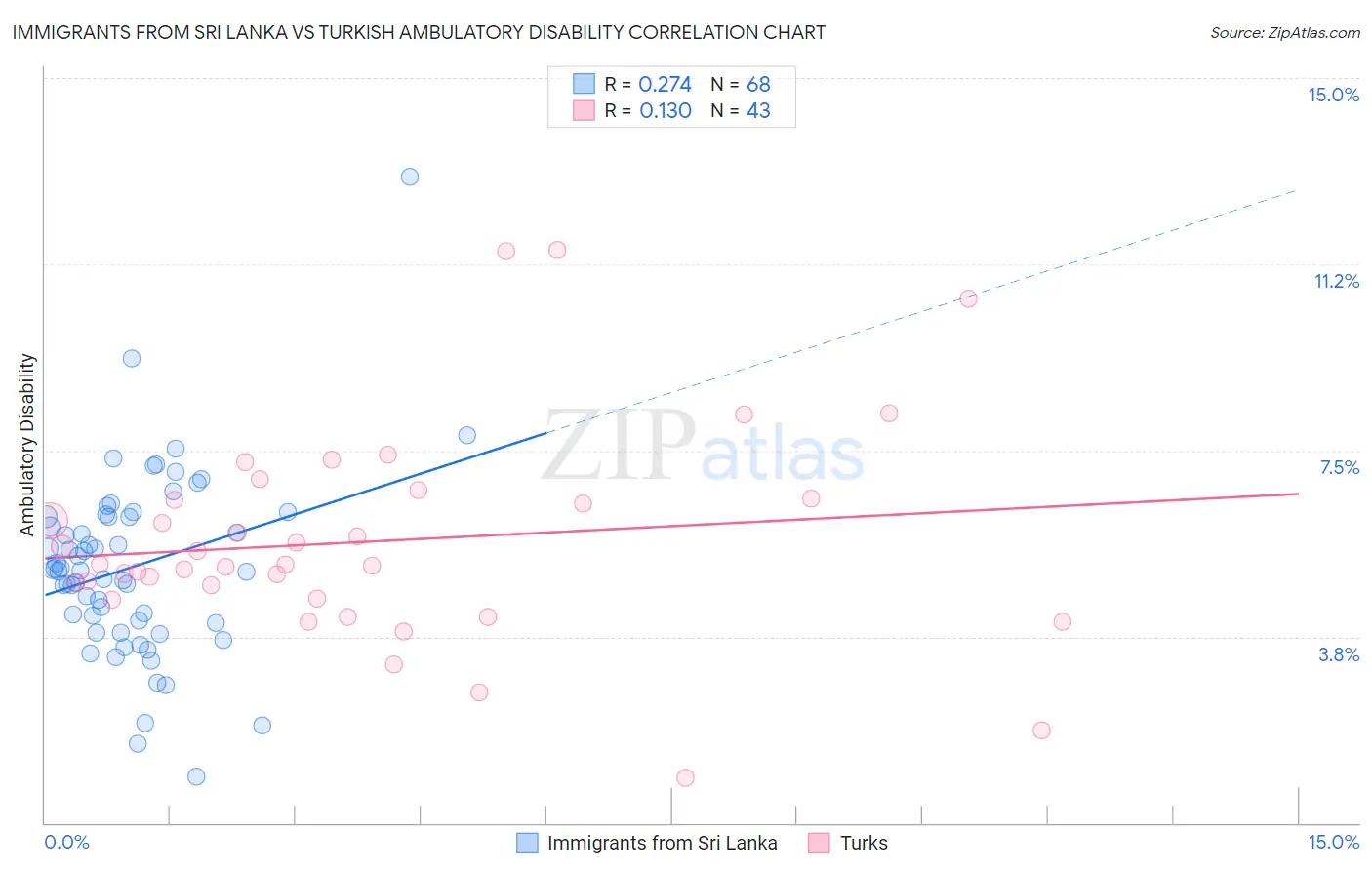 Immigrants from Sri Lanka vs Turkish Ambulatory Disability