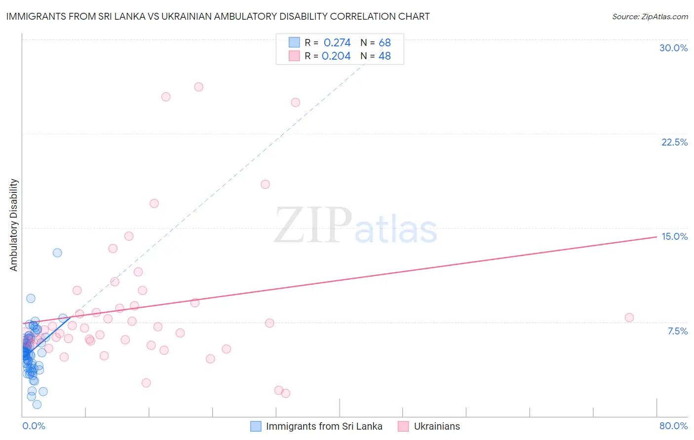 Immigrants from Sri Lanka vs Ukrainian Ambulatory Disability