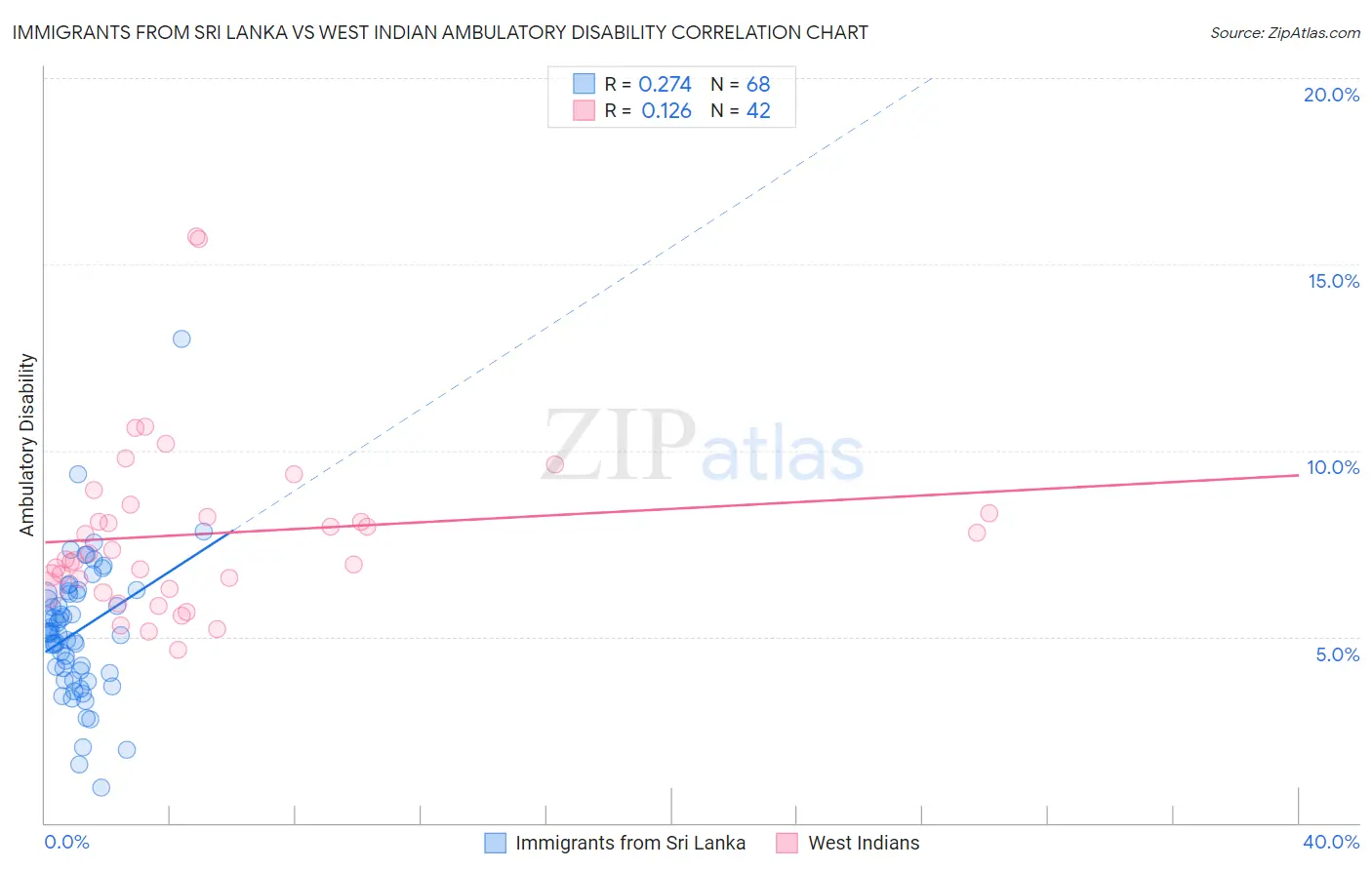 Immigrants from Sri Lanka vs West Indian Ambulatory Disability