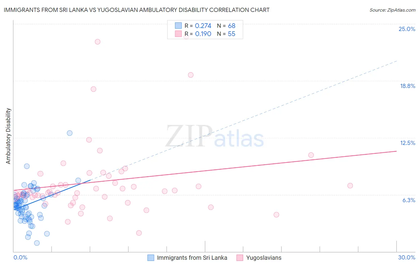 Immigrants from Sri Lanka vs Yugoslavian Ambulatory Disability