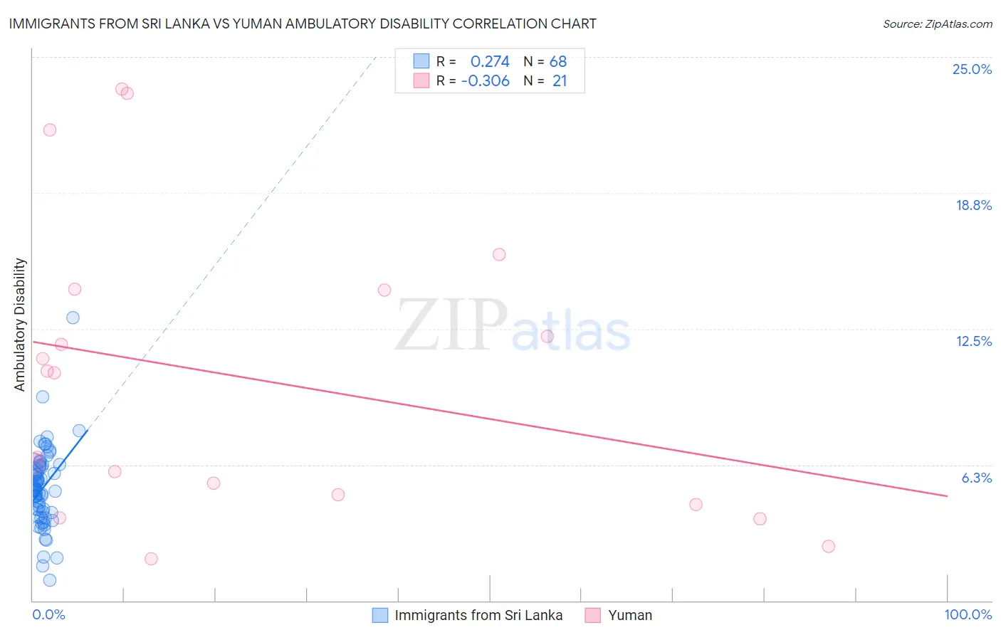 Immigrants from Sri Lanka vs Yuman Ambulatory Disability