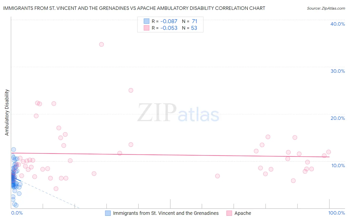 Immigrants from St. Vincent and the Grenadines vs Apache Ambulatory Disability