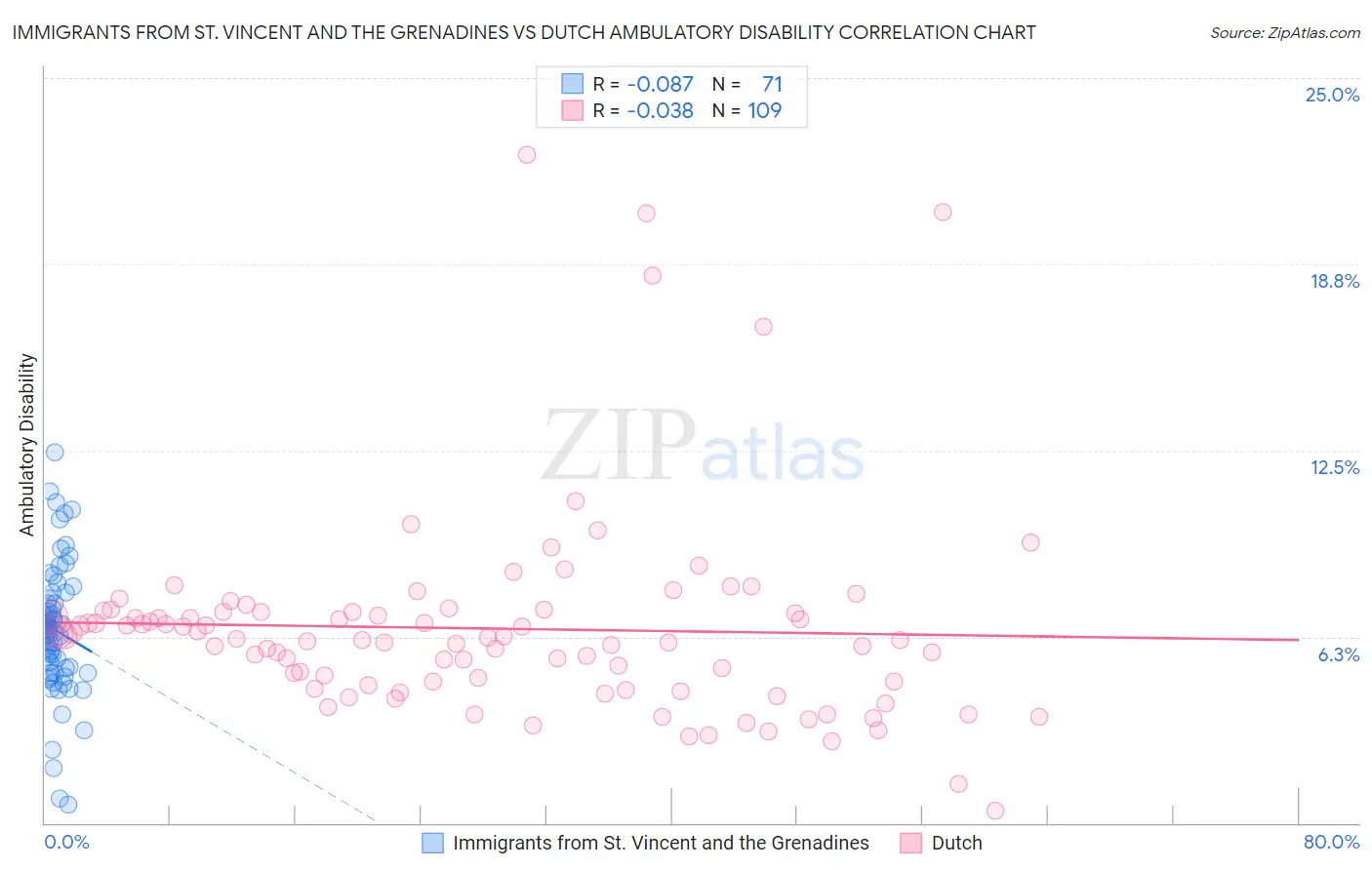 Immigrants from St. Vincent and the Grenadines vs Dutch Ambulatory Disability