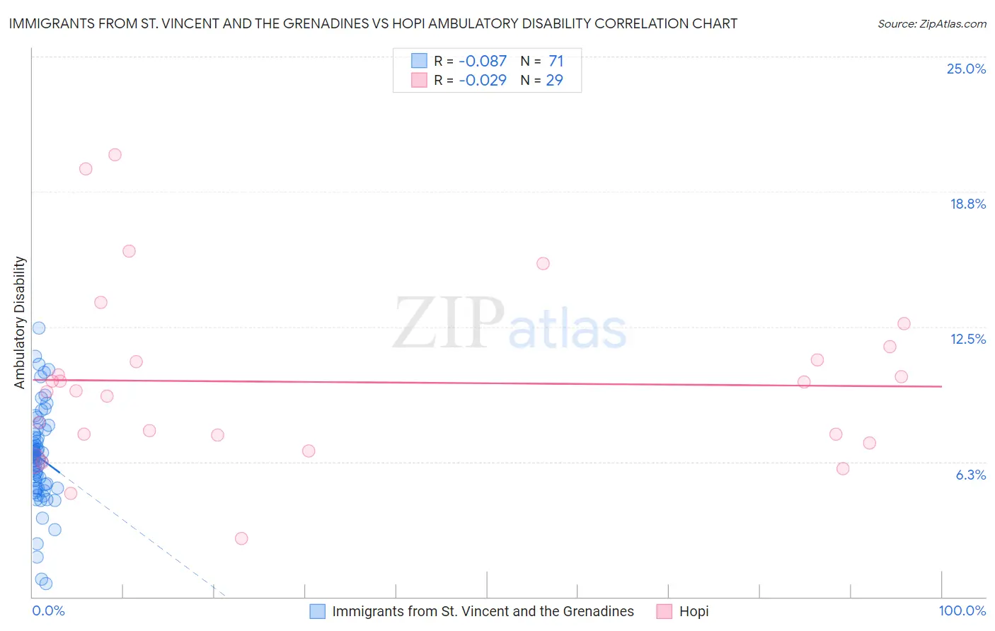 Immigrants from St. Vincent and the Grenadines vs Hopi Ambulatory Disability