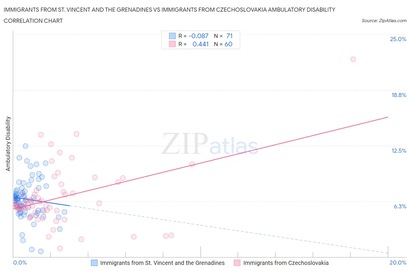 Immigrants from St. Vincent and the Grenadines vs Immigrants from Czechoslovakia Ambulatory Disability