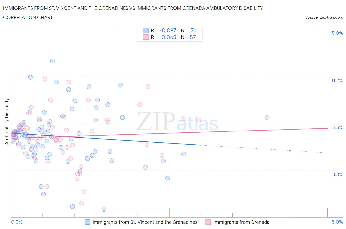 Immigrants from St. Vincent and the Grenadines vs Immigrants from Grenada Ambulatory Disability