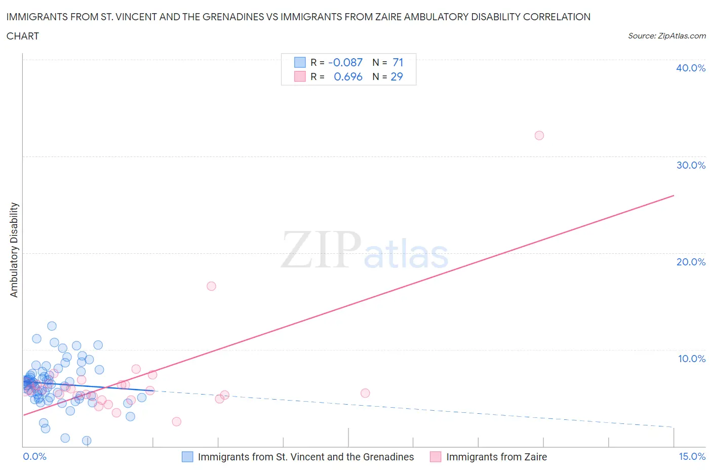 Immigrants from St. Vincent and the Grenadines vs Immigrants from Zaire Ambulatory Disability