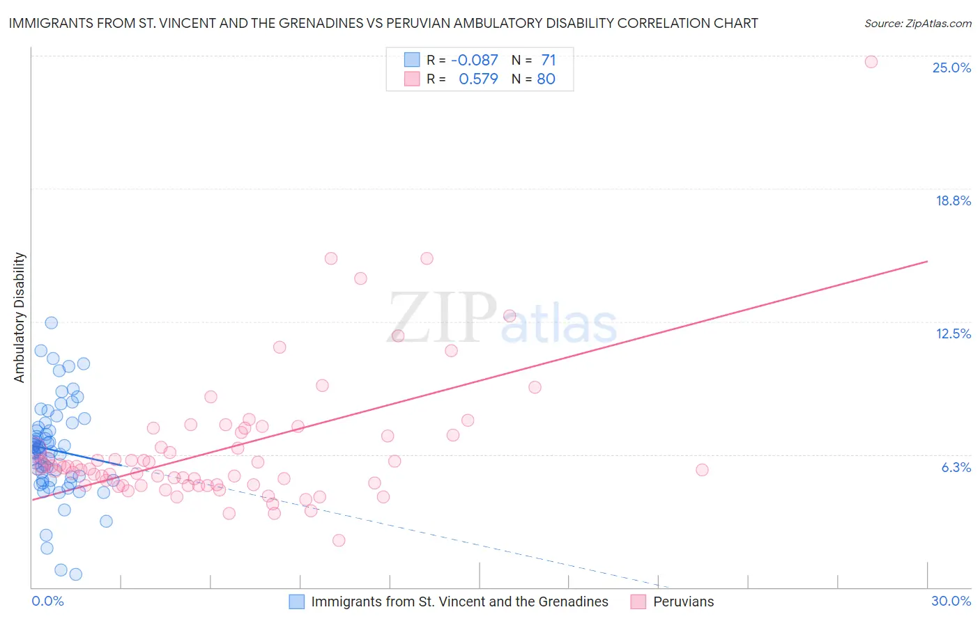 Immigrants from St. Vincent and the Grenadines vs Peruvian Ambulatory Disability