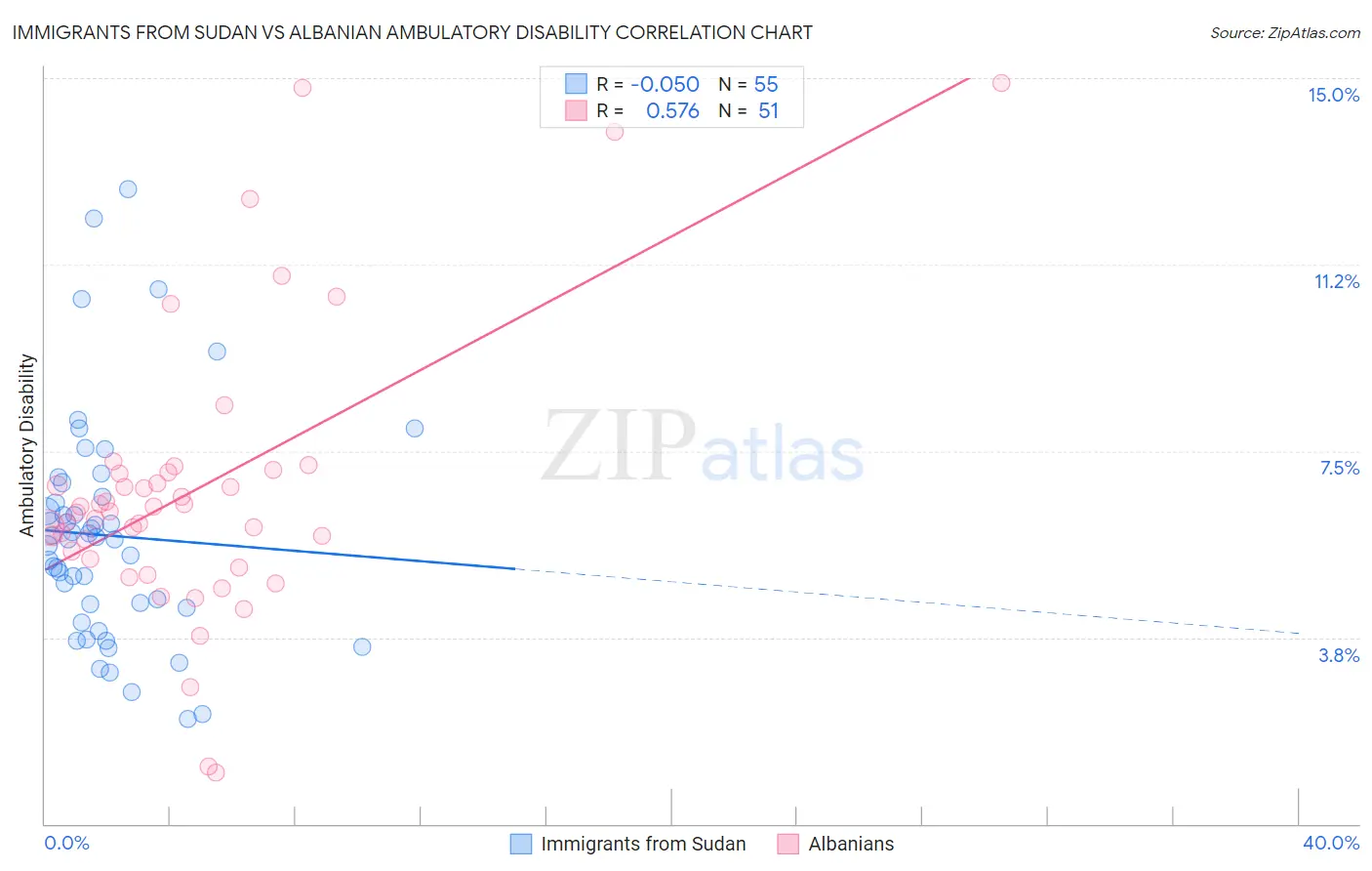 Immigrants from Sudan vs Albanian Ambulatory Disability