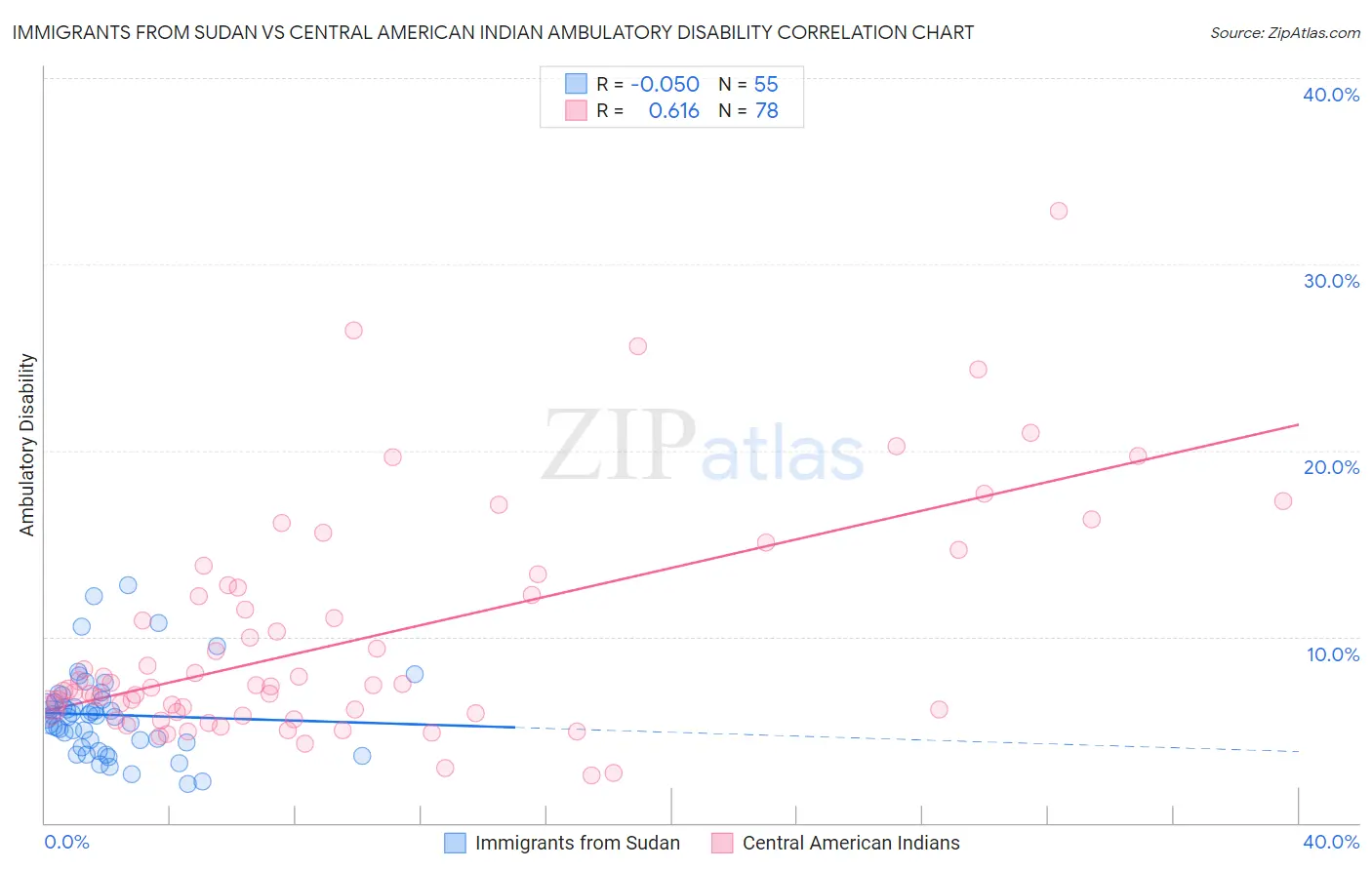 Immigrants from Sudan vs Central American Indian Ambulatory Disability