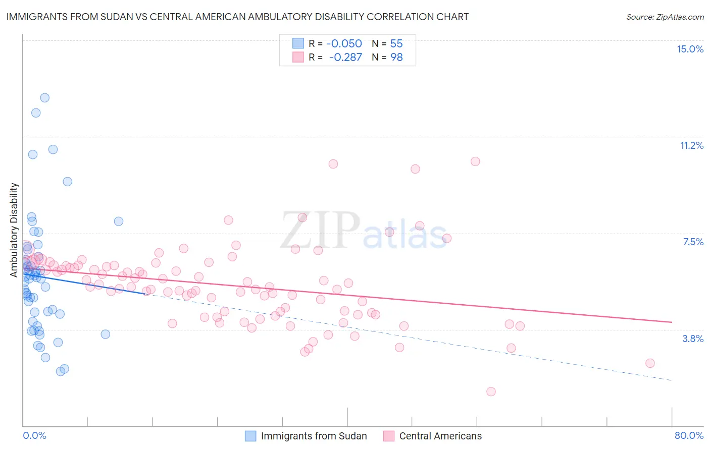 Immigrants from Sudan vs Central American Ambulatory Disability