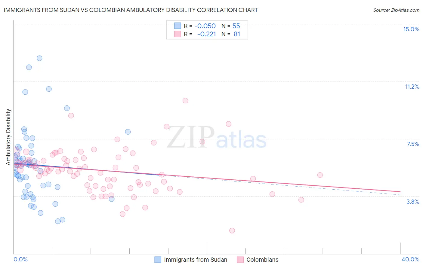 Immigrants from Sudan vs Colombian Ambulatory Disability