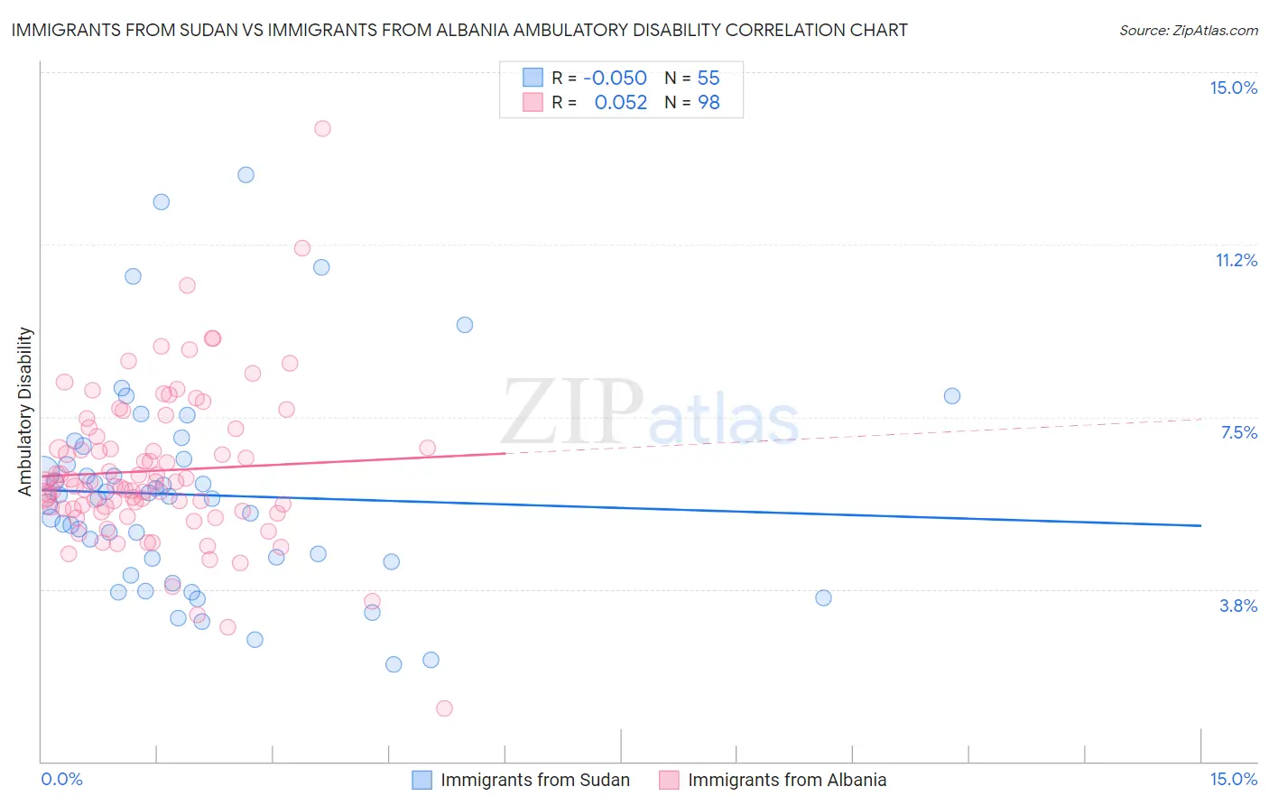 Immigrants from Sudan vs Immigrants from Albania Ambulatory Disability