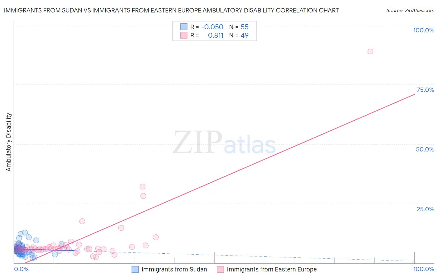 Immigrants from Sudan vs Immigrants from Eastern Europe Ambulatory Disability