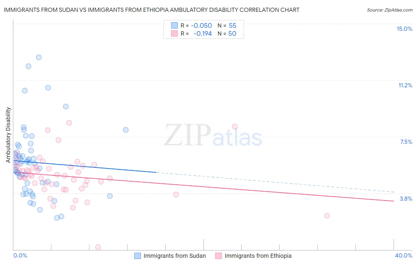 Immigrants from Sudan vs Immigrants from Ethiopia Ambulatory Disability