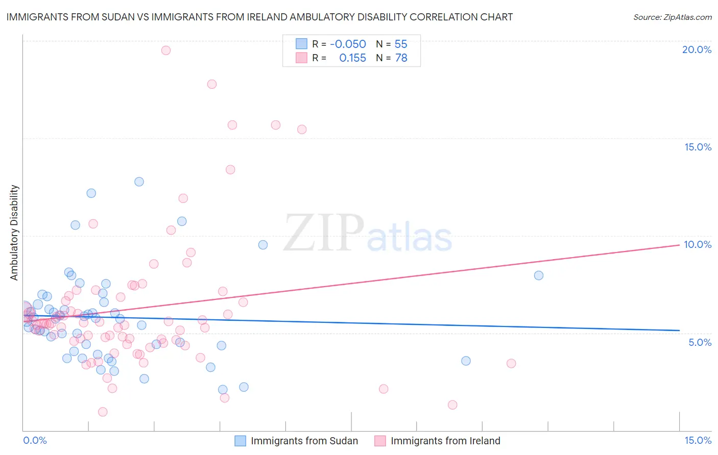 Immigrants from Sudan vs Immigrants from Ireland Ambulatory Disability