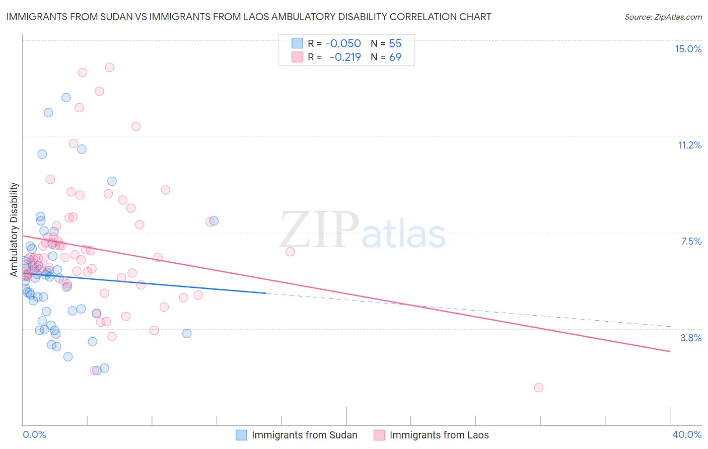 Immigrants from Sudan vs Immigrants from Laos Ambulatory Disability