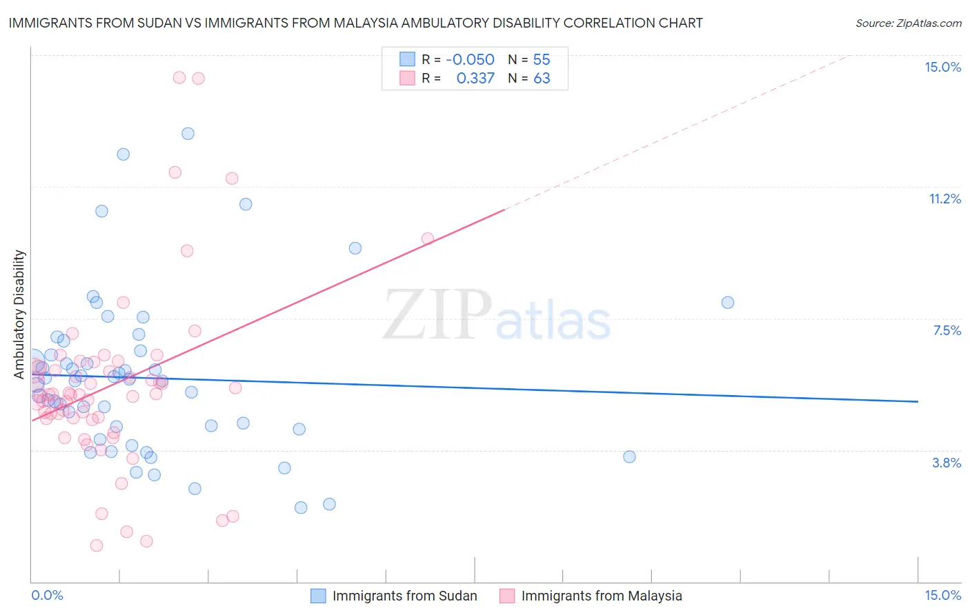 Immigrants from Sudan vs Immigrants from Malaysia Ambulatory Disability