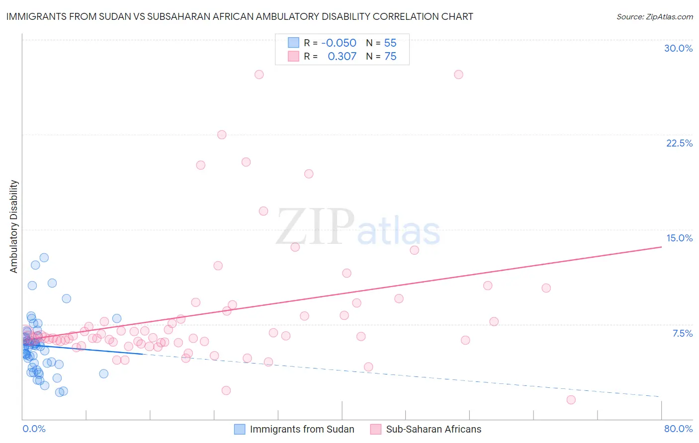 Immigrants from Sudan vs Subsaharan African Ambulatory Disability