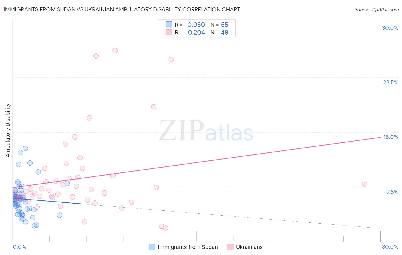 Immigrants from Sudan vs Ukrainian Ambulatory Disability